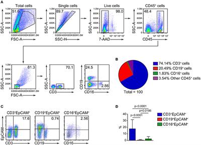 Circulating CD45+EpCAM+ cells as a diagnostic marker for early-stage primary lung cancer